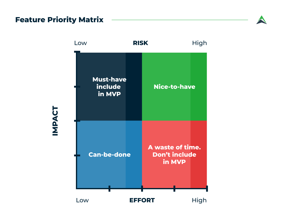 impact priority matrix